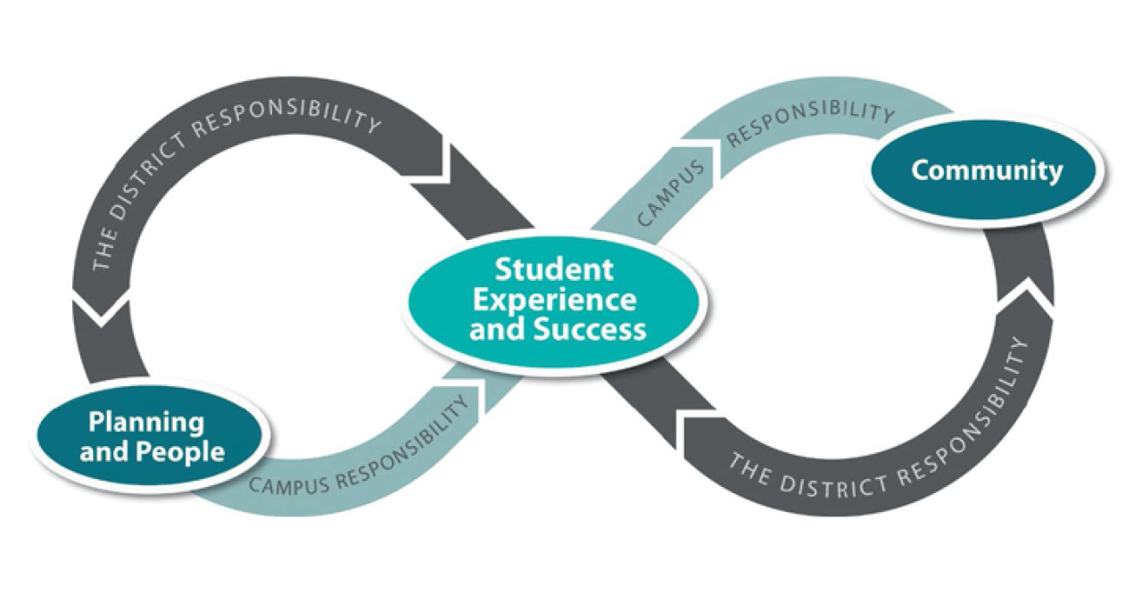 infographic visualizing student experience and success components