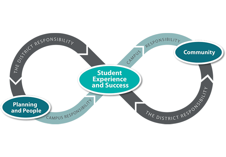 infographic: Student Experience & Success is interlocked with planning, people and community via District and Campus responsibilities