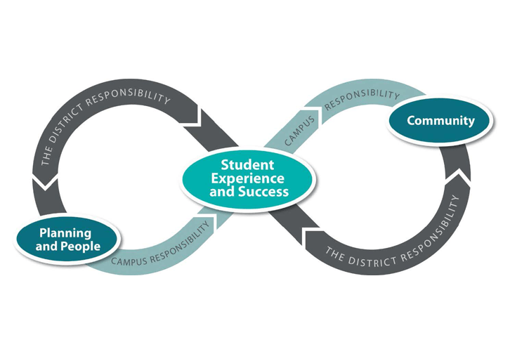 infographic visualizing student experience and success components