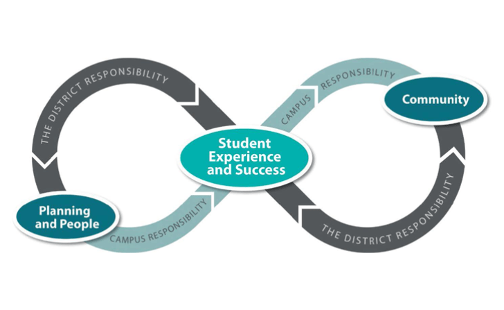 infographic visualizing student experience and success components