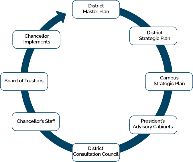 governance council structure in an ongoing circle