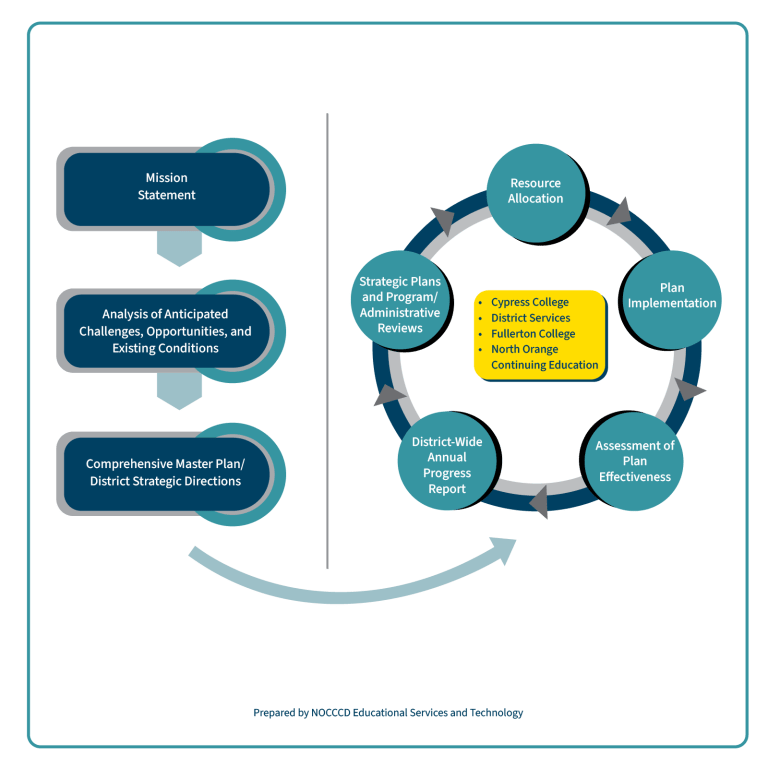 Integrated Planning Model chart. Click on caption to read plain text.