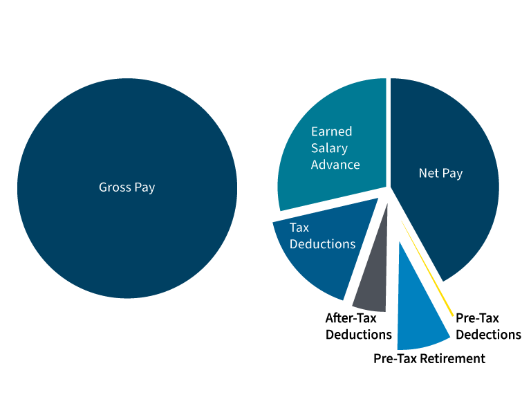 Your net pay equals your Gross Pay minus all deductions and salary advances, plus any advanced earned income credit.