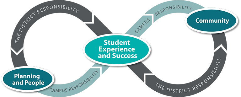 infographic: Student Experience & Success is interlocked with planning, people and community via District and Campus responsibilities