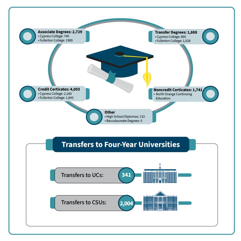 Degrees awarded for NOCCCD institutions for the year 2023-24.