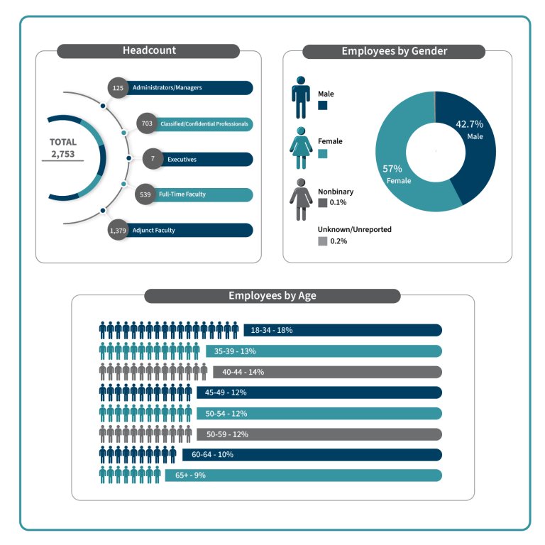 Employee demographics by headcount, gender and age. Click on caption to read data.