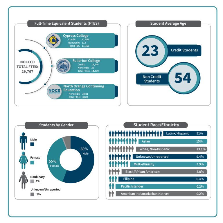 Breakdown of the NOCCCD student demographics.